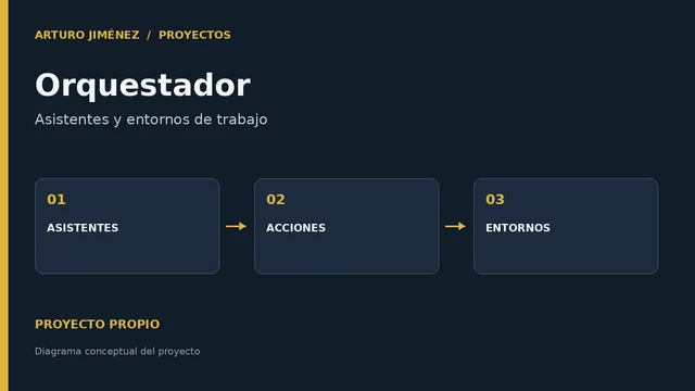Orquestador · Asistentes y entornos de trabajo