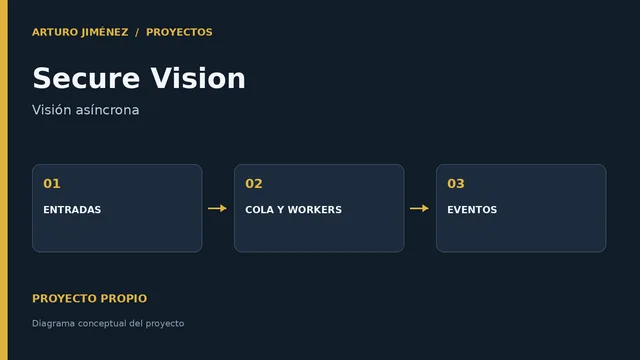 Secure Vision · Visión asíncrona